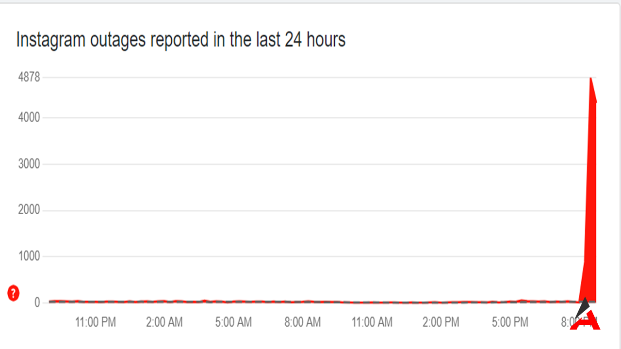Instagram Ve Facebook Çöktü Mü Dünya Genelinde Erişim Sorunu Yaşanıyor!